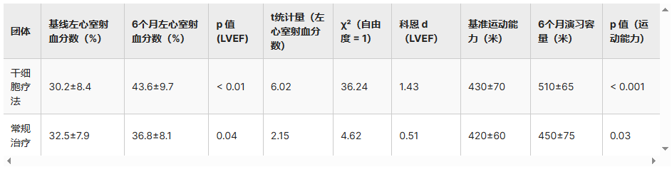 表2：两组心脏功能（LVEF）改善情况