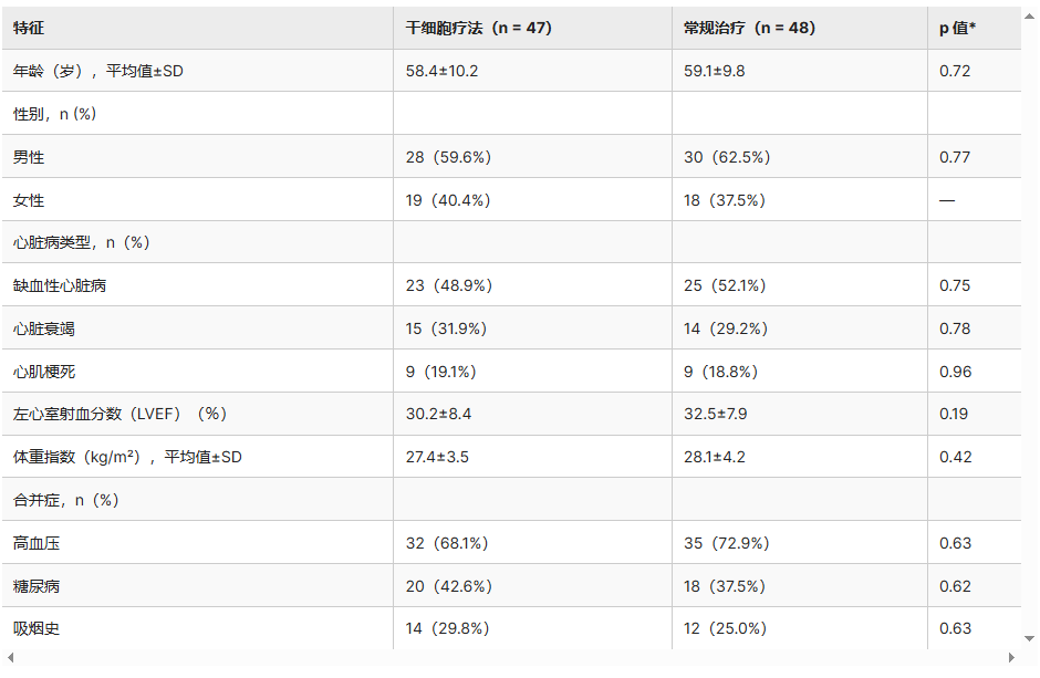 表1：研究参与者的人口统计学和基线特征