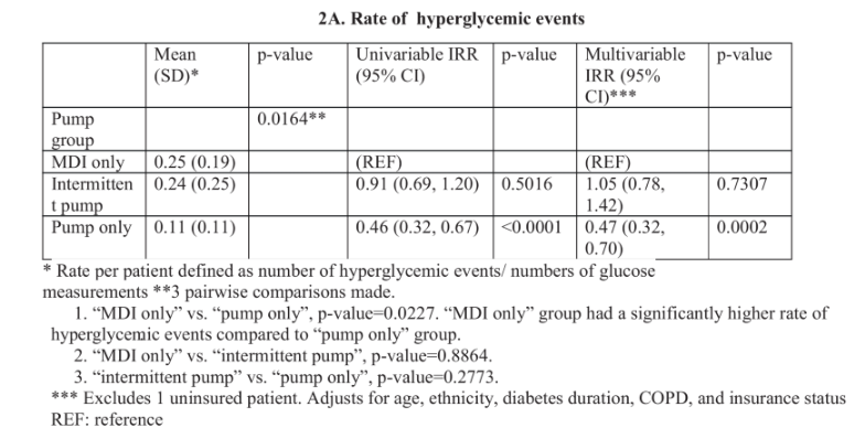 1型糖尿病住院患者使用胰岛素泵与皮下胰岛素治疗的血糖控制差异 1型糖尿病住院患者使用胰岛素泵与皮下胰岛素治疗的血糖控制差异