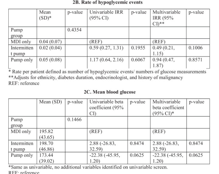 1型糖尿病住院患者使用胰岛素泵与皮下胰岛素治疗的血糖控制差异 1型糖尿病住院患者使用胰岛素泵与皮下胰岛素治疗的血糖控制差异