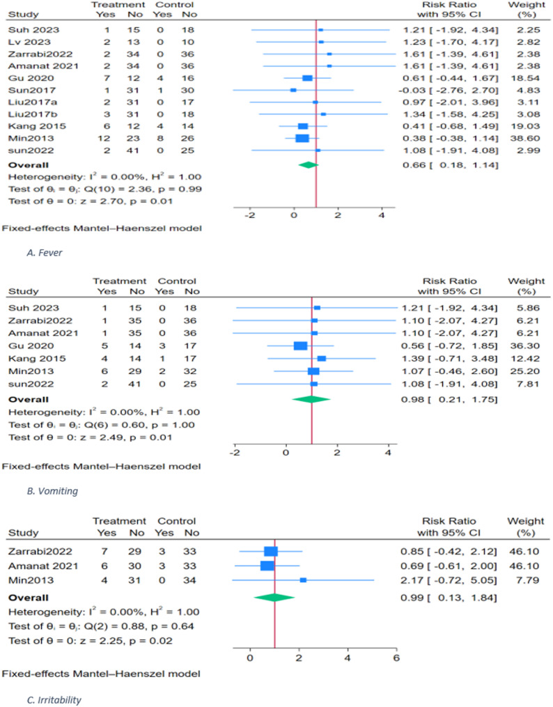 图7：不良事件森林图