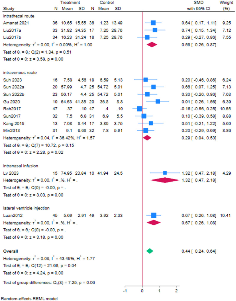 图6：给药途径分析