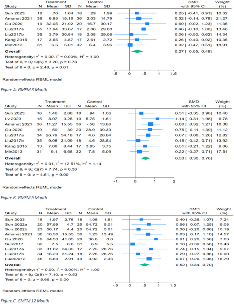 图4：GMFM时间亚组分析