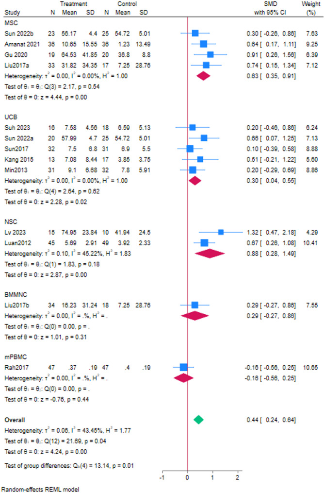 图5：干细胞类型亚组分析