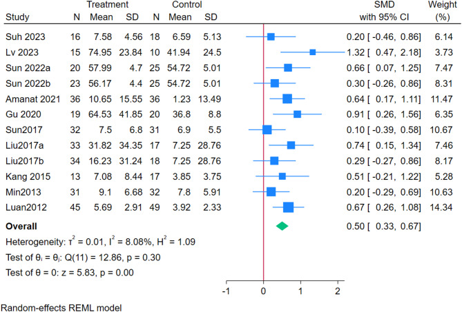 图3：敏感性分析后GMGM汇总结果的森林图