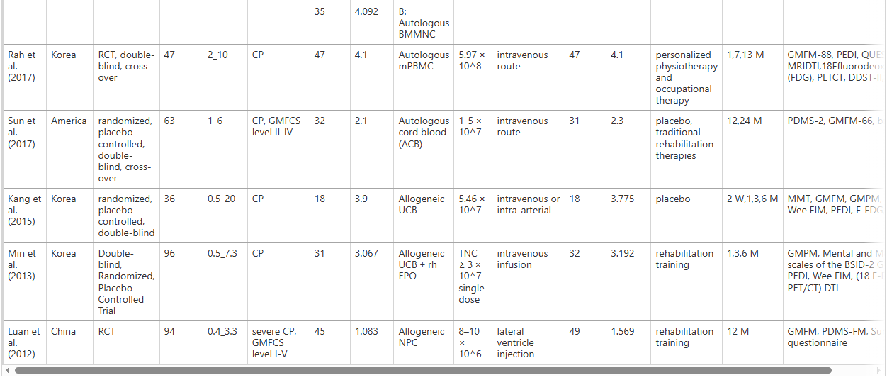 表2：干细胞治疗脑性瘫痪的临床研究