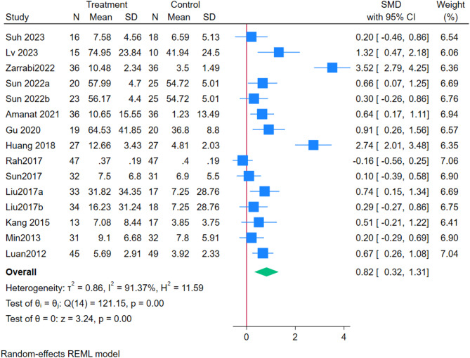 图2：敏感性分析前的GMFM汇总结果森林图