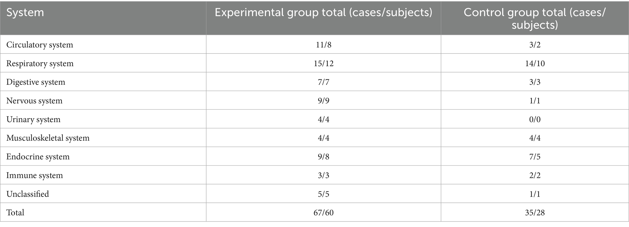 表3：不良事件总结