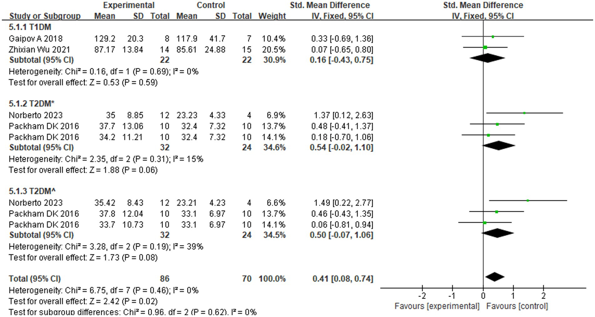 图3：不同类型糖尿病的eGFR亚组分析。