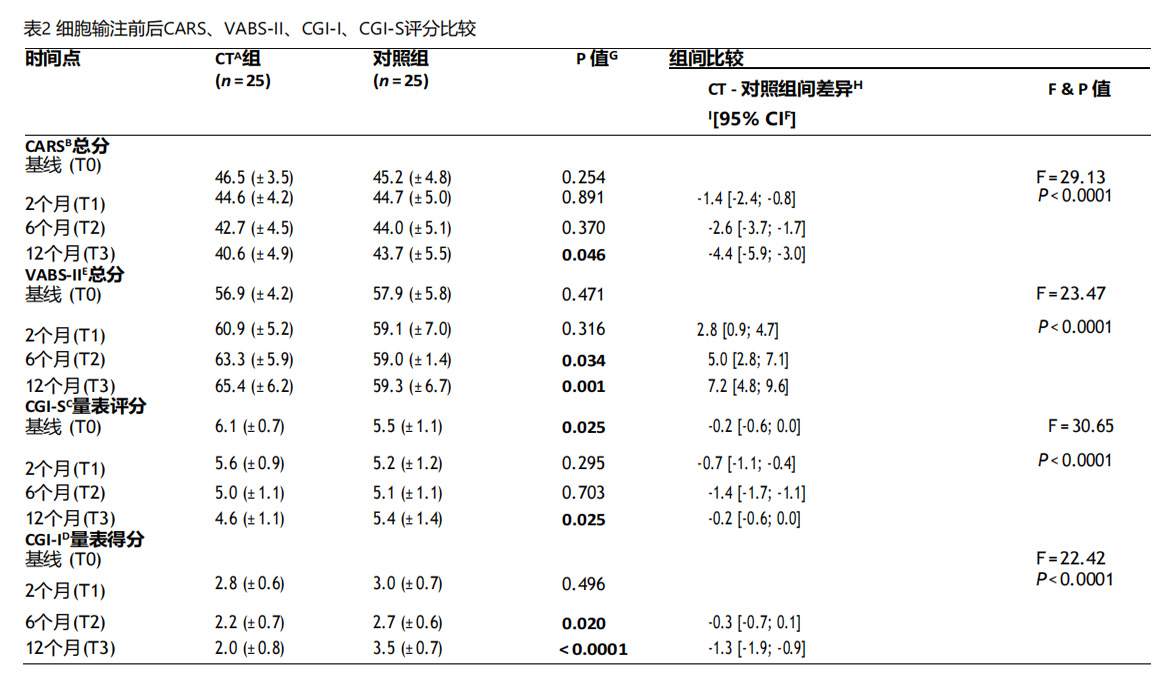 自闭症细胞疗法 自闭症细胞疗法
