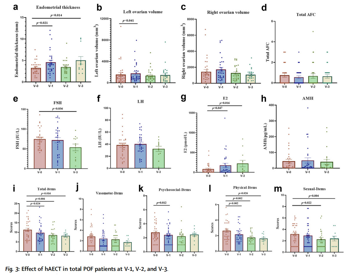 卵巢早衰临床试验