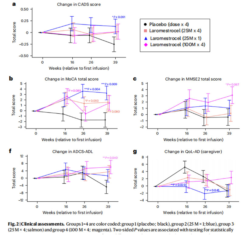 阿尔兹海默病临床试验