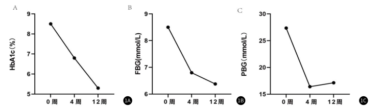 图1：随访期间血糖控制情况。