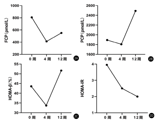 图2：随访期间胰岛情况