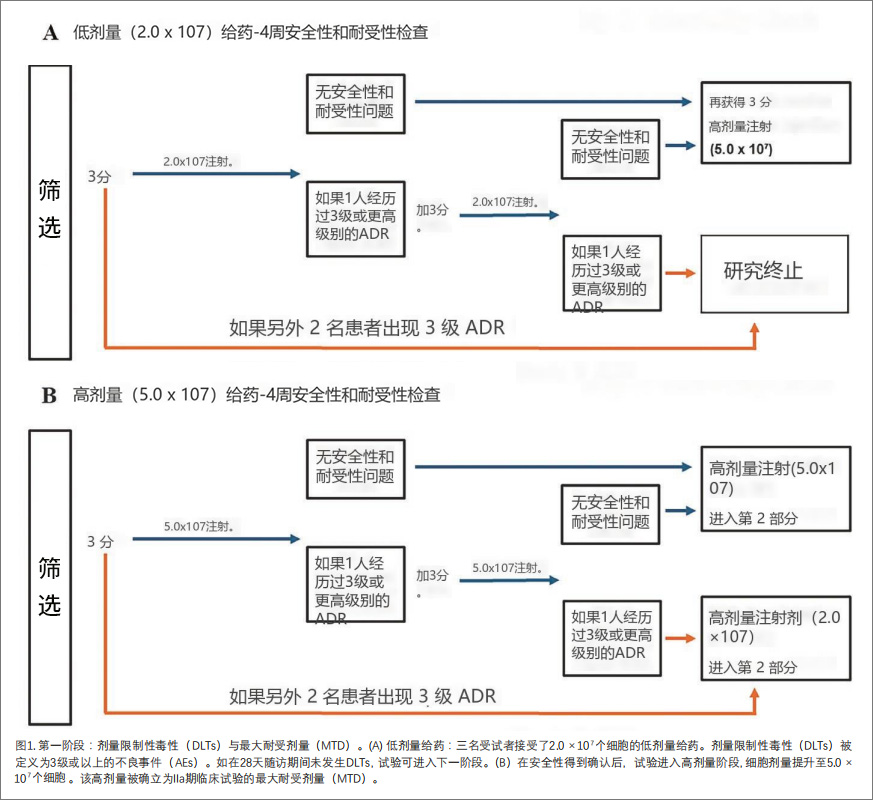 间质性膀胱炎临床试验