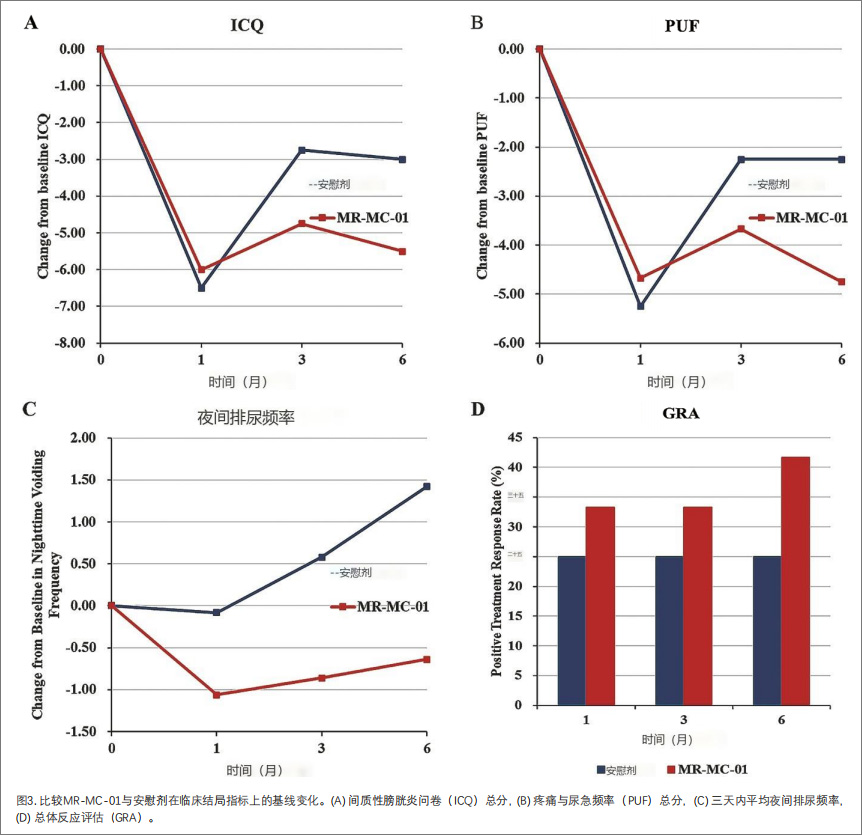 间质性膀胱炎临床试验