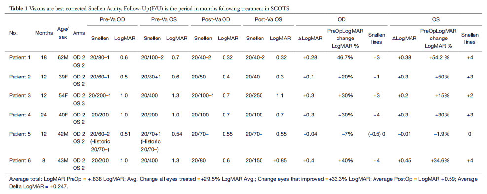 显性视神经萎缩临床试验