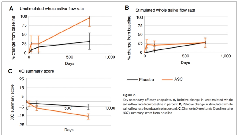 口干症临床试验