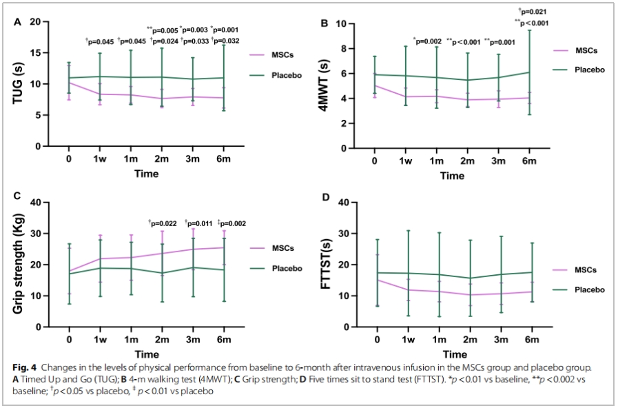 老年衰弱临床试验