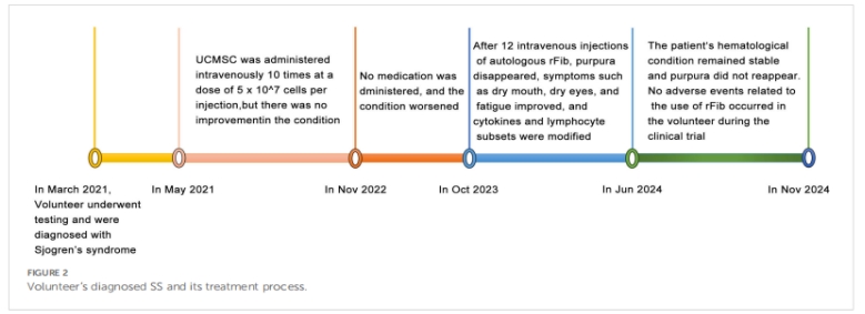 干燥综合征临床试验 干燥综合征临床试验