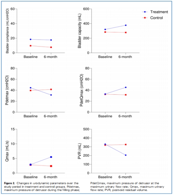 神经源性膀胱临床试验 神经源性膀胱临床试验