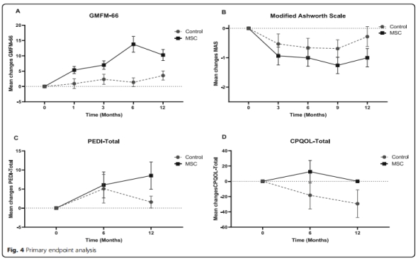 脑瘫临床试验 脑瘫临床试验