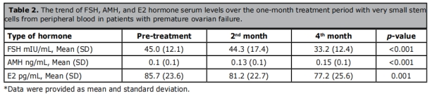 卵巢早衰临床试验