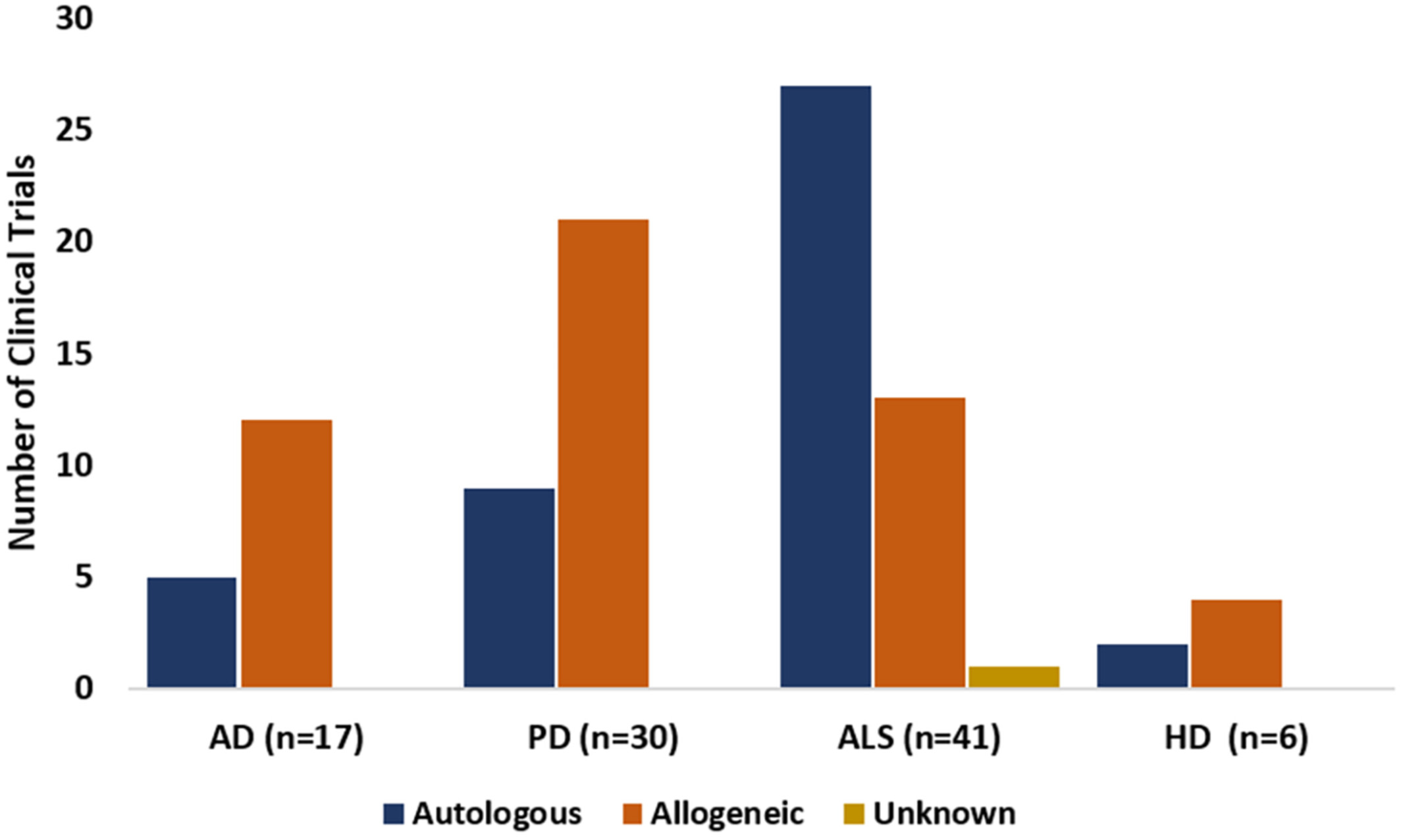 图4:在AD、PD、ALS和HD临床试验中使用的干细胞的捐赠来源,已在clinicaltrials.gov上注册。 图4:在AD、PD、ALS和HD临床试验中使用的干细胞的捐赠来源,已在clinicaltrials.gov上注册。