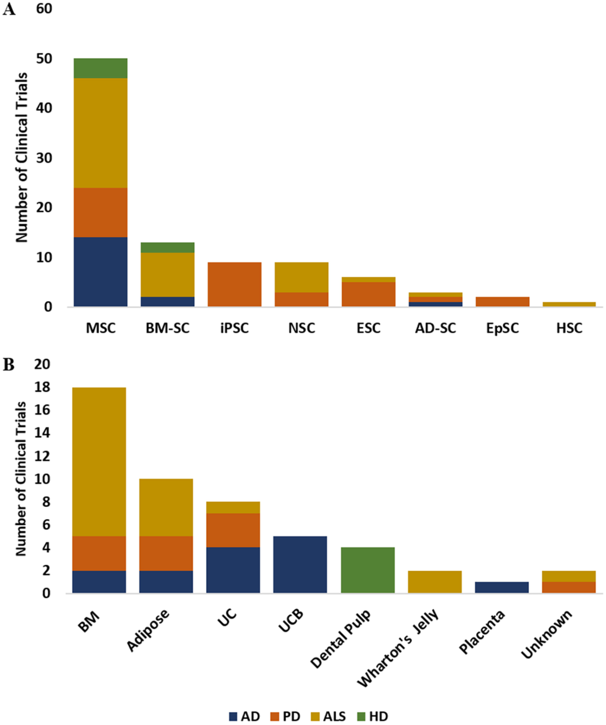 图3:(A) 在clinicaltrials.gov上注册的AD、PD、ALS和HD临床试验中使用的干细胞类型分布。(B) 在clinicaltrials.gov上注册的AD、PD、ALS和HD临床试验中使用的干细胞分离来源。 图3:(A) 在clinicaltrials.gov上注册的AD、PD、ALS和HD临床试验中使用的干细胞类型分布。(B) 在clinicaltrials.gov上注册的AD、PD、ALS和HD临床试验中使用的干细胞分离来源。