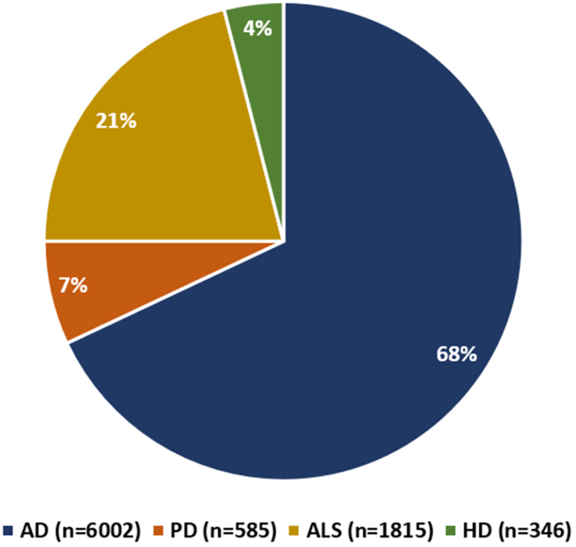 图2:在clinicaltrials.gov上注册的AD、PD、ALS和HD干细胞治疗临床试验参与者的分布情况。 图2:在clinicaltrials.gov上注册的AD、PD、ALS和HD干细胞治疗临床试验参与者的分布情况。