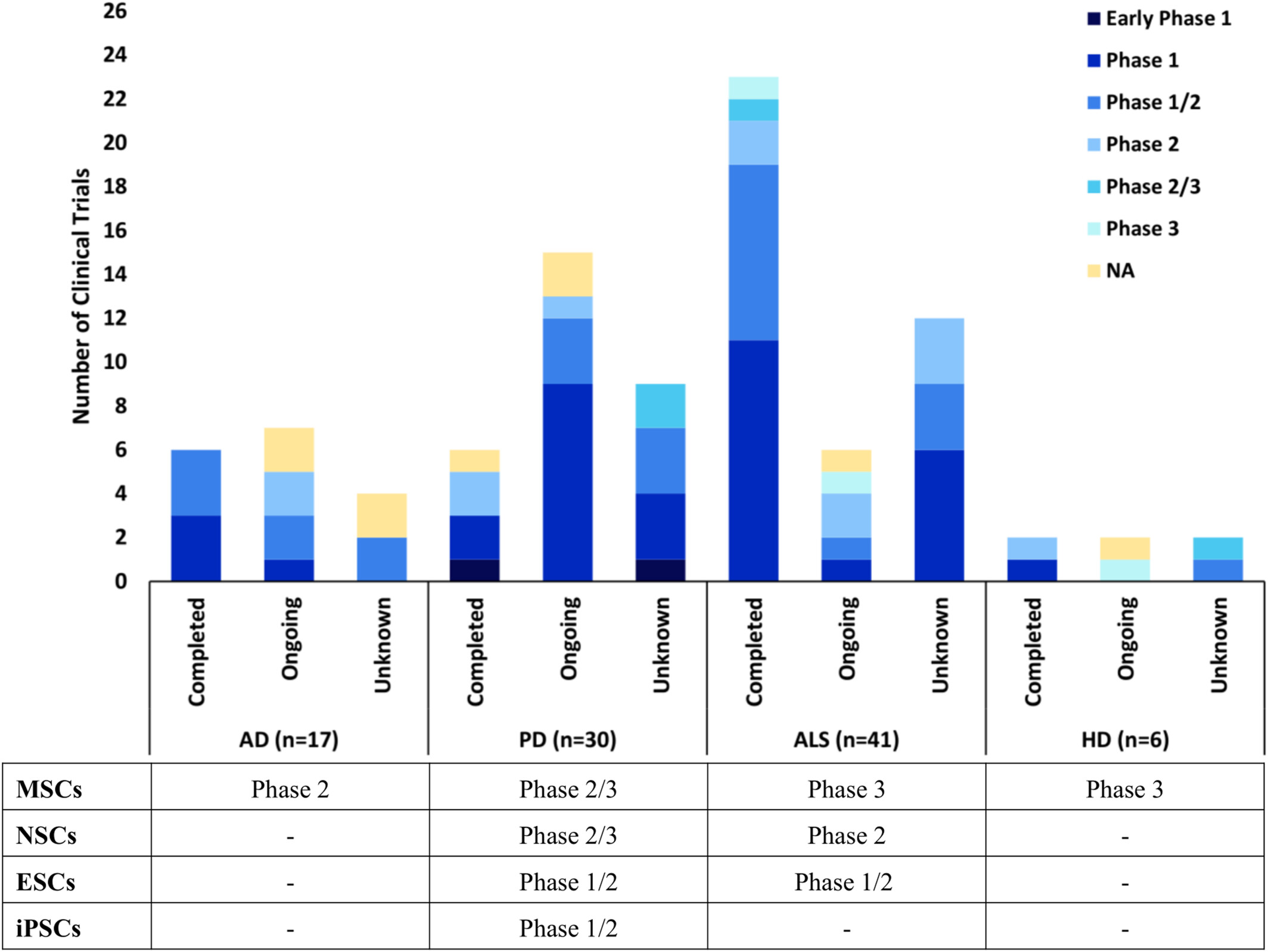 图1:数据显示AD、PD、ALS和HD的干细胞临床试验状况,按阶段分类,以及每种疾病所处的最远阶段,如在clinicaltrials.gov上注册的。 图1:数据显示AD、PD、ALS和HD的干细胞临床试验状况,按阶段分类,以及每种疾病所处的最远阶段,如在clinicaltrials.gov上注册的。