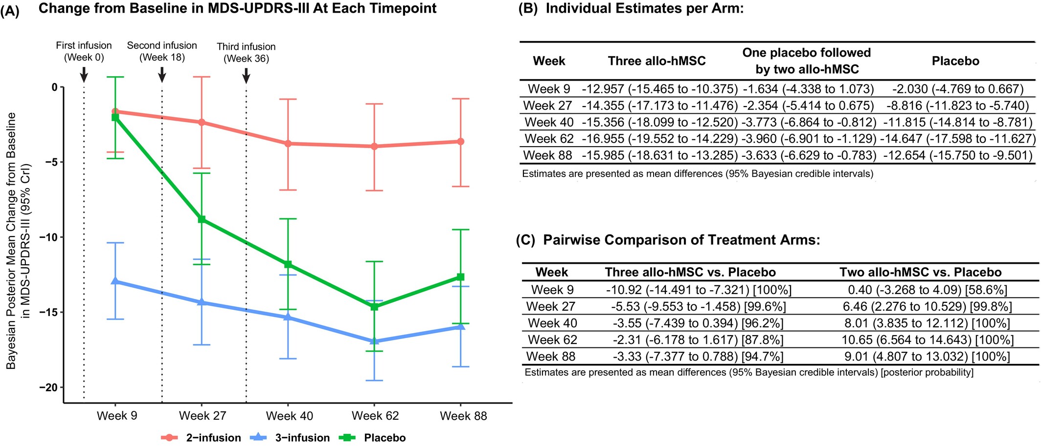 图3：运动障碍协会主办的统一帕金森病评定量表第三部分 (MDS-UPDRS-III) 修订版各治疗组的改善轨迹。