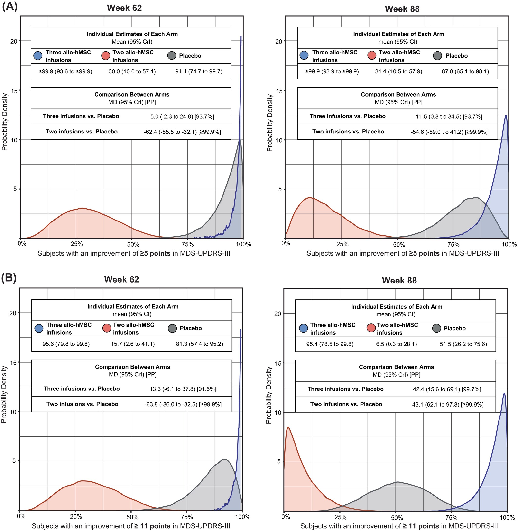 
接受人同种异体骨髓间充质干细胞 (allo-hMSCs) 治疗后，帕金森病患者在运动障碍协会主办的统一帕金森病评定量表第三部分修订版 (MDS-UPDRS-III) 评分中获得中度或较大临床重要性改善的比例。