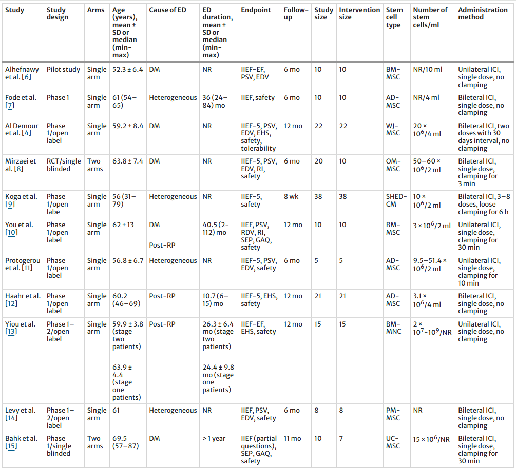 表1：系统评价纳入研究的特征