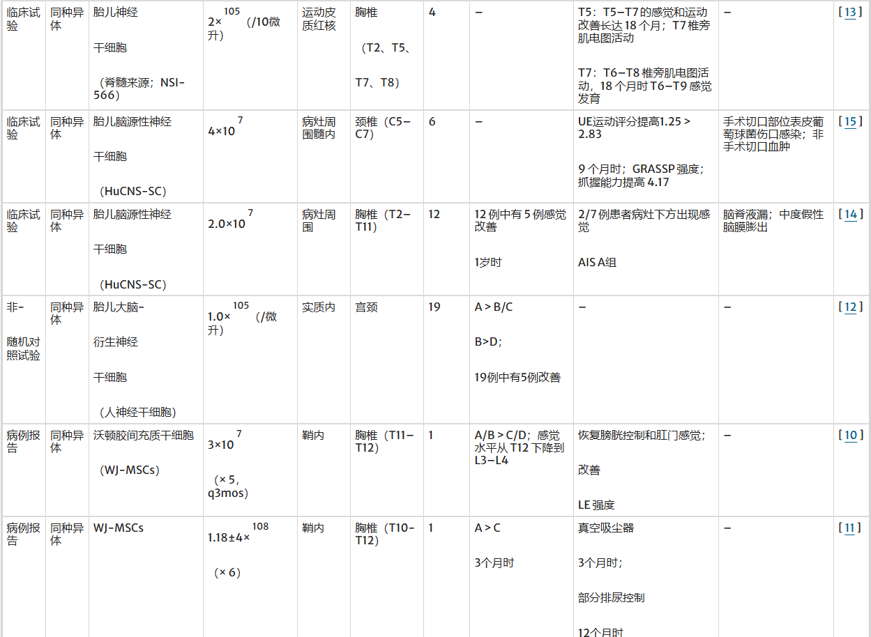 表1：干细胞类型及其在脊髓损伤治疗中的不同疗效