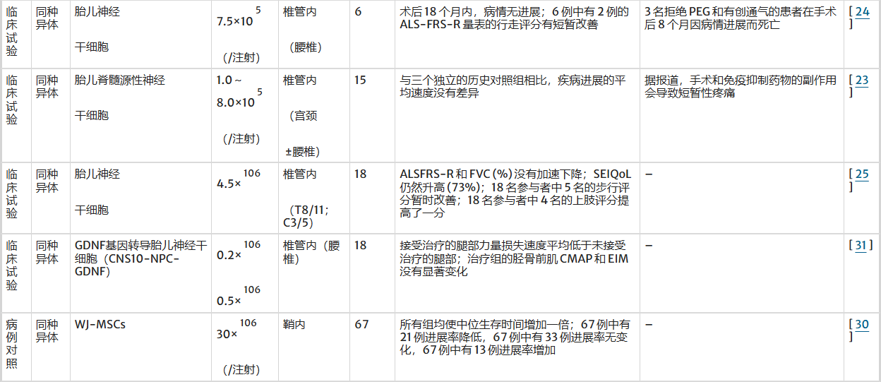 表3：不同细胞类型在肌萎缩侧索硬化症中的治疗效果