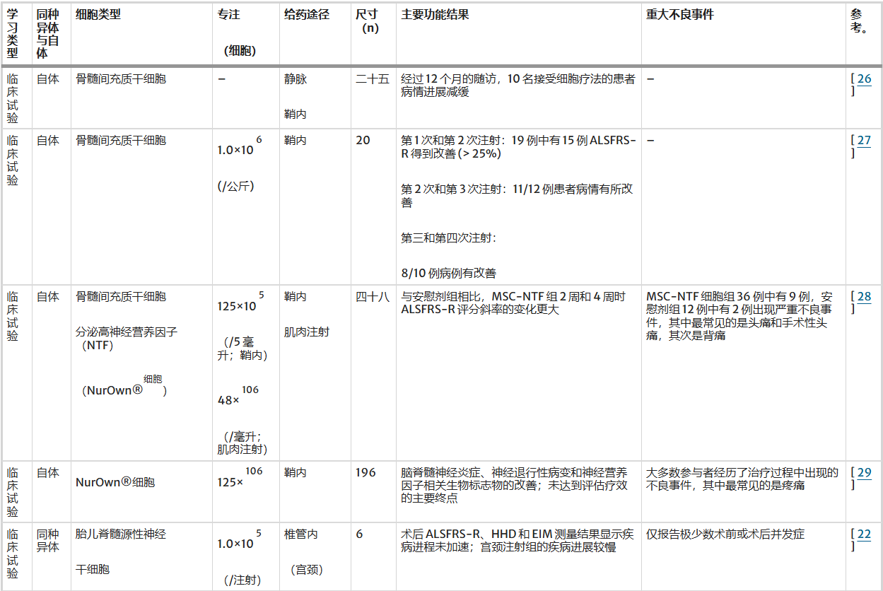 表2：创伤性脑损伤治疗中的不同细胞类型