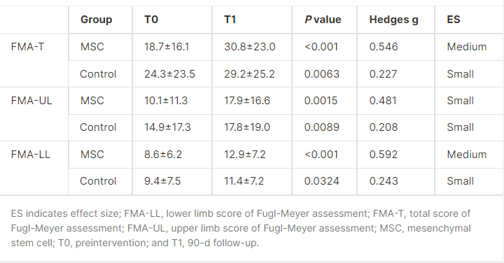 干细胞治疗组与对照组运动功能变化