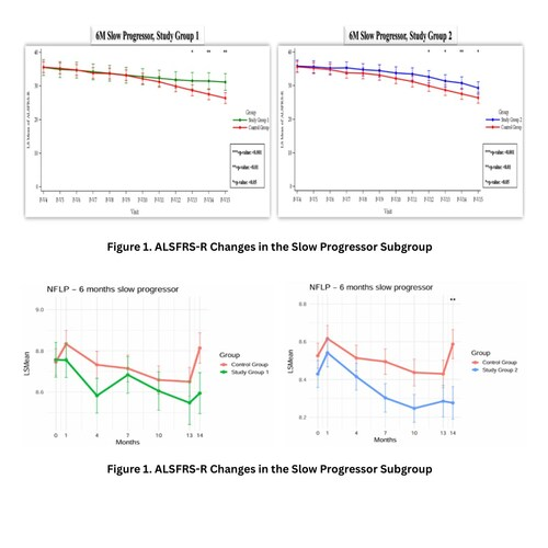 ALSFRS-R在进展缓慢亚组的变化