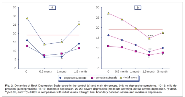 图2：抑郁量表得分在对照组(a)和主试组(b)中的动态变化。