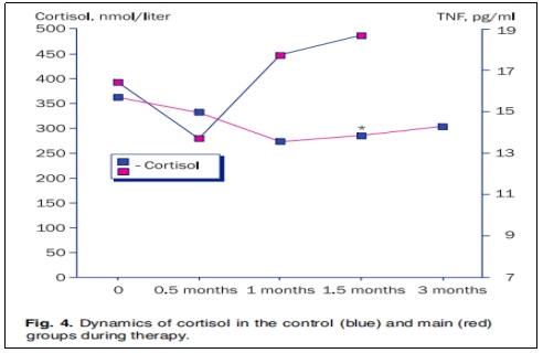 图4：治疗期间对照组(蓝色)和主要组(红色)的皮质醇动态变化。