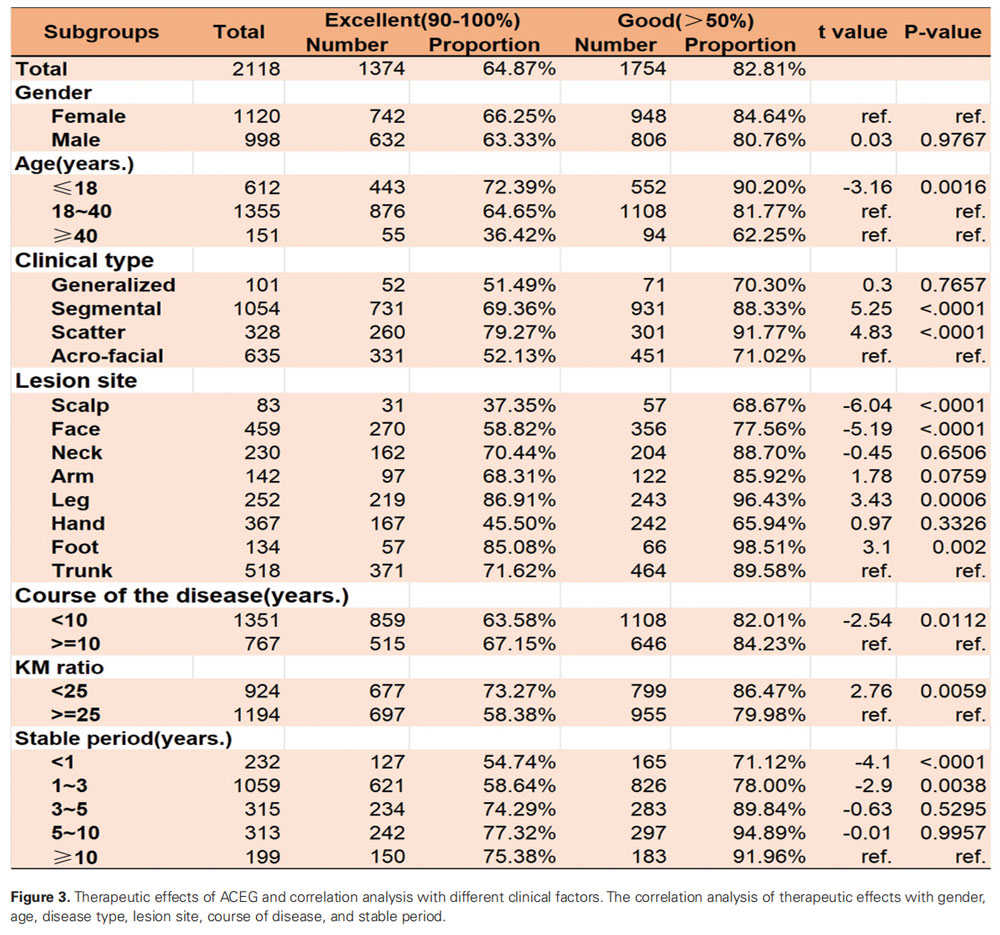 ACEG的疗效及与不同临床因素的相关分析