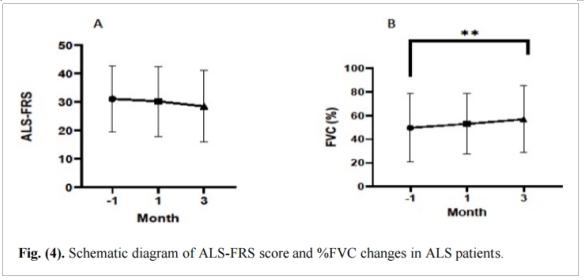 图2：ALS患者ALS-FRS评分和%FVC变化的示意图。