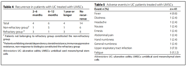 表4.5：使用UMSCs治疗的UC患者复发情况以及不良事件