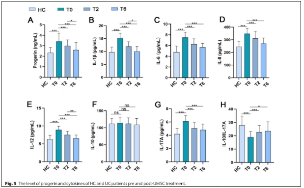 图5 HC和UC思者在UMSC治疗前后的progerin和细胞因子水平