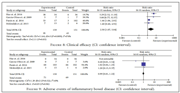 图2：临床疗效与炎症性肠病的不良事件