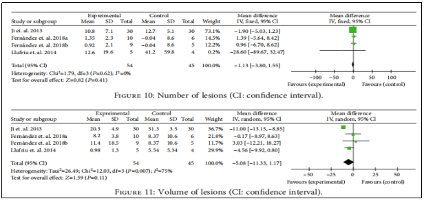 图3：病变数量与体积
