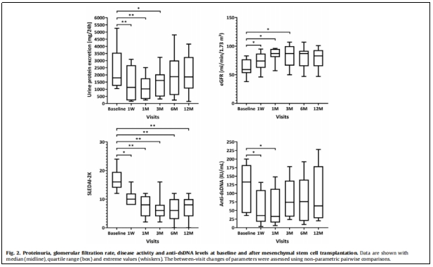 图1：蛋白尿，肾小球滤过率，疾病活动度以及抗双链DNA水平在基线状态和骨髓间充质干细胞移植后的变化