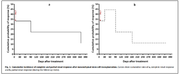 图2：间充质干细胞移植后完全和局部肾反应的累积发生率。