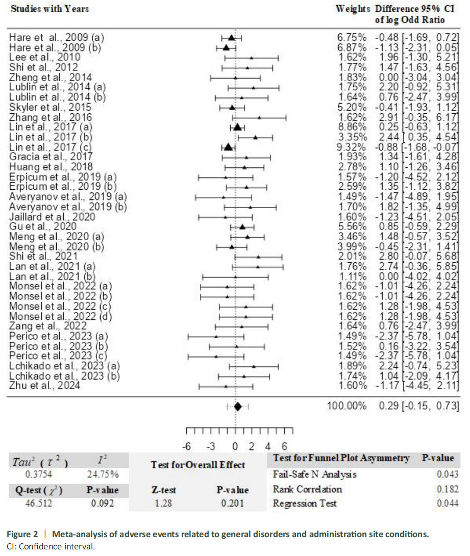 图2：与一般性紊乱及给药部位状况相关的不良事件荟萃分析。